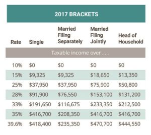 Federal Tax Chart 2017