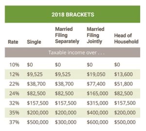 Federal Income Tax Return Chart