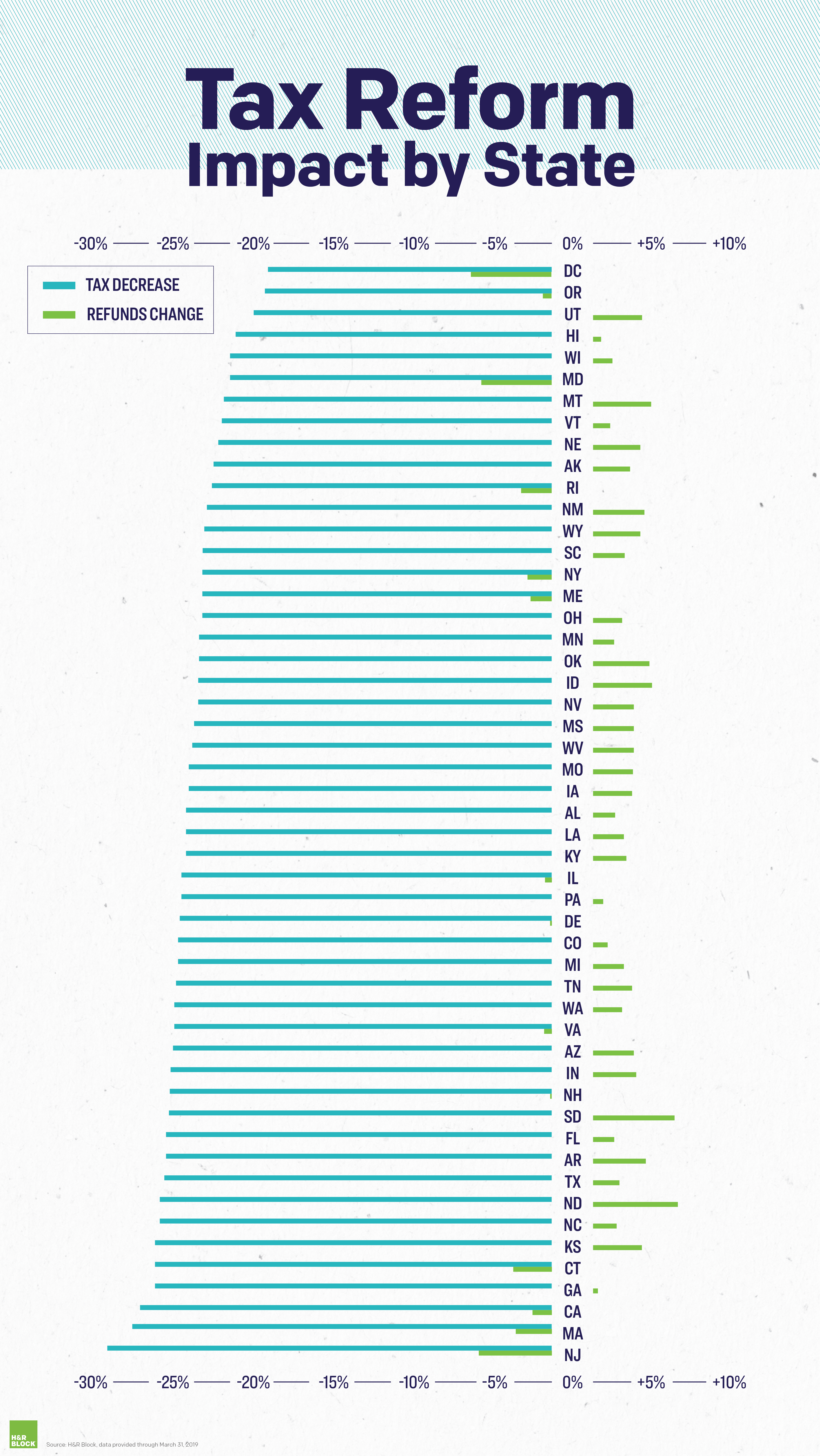 Tax Reform Impact by State