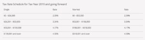 AZ Tax Rate