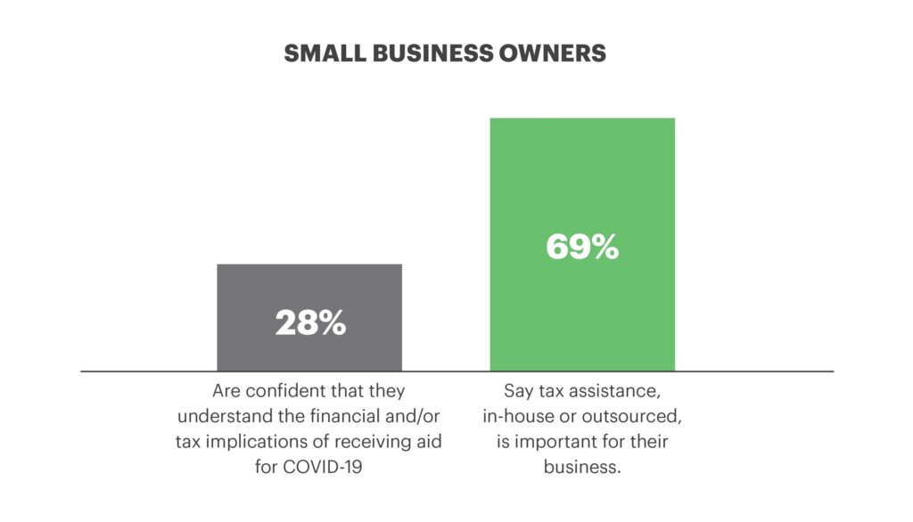 Bar graph: 28% in grey, 69% in green